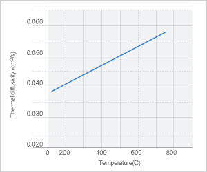 Image: NAS H840的熱擴(kuò)散率的溫度依賴性