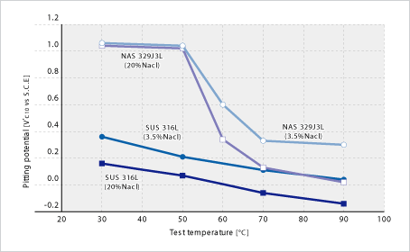 Image: 點(diǎn)蝕電位(試驗(yàn)條件：依據(jù)JIS G0577，但試驗(yàn)溶液采用3.5、20%Nacl水溶液)